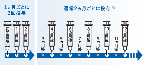 治療スケジュール